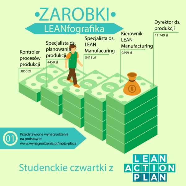 Ile zarabia spcjalista ds. lean