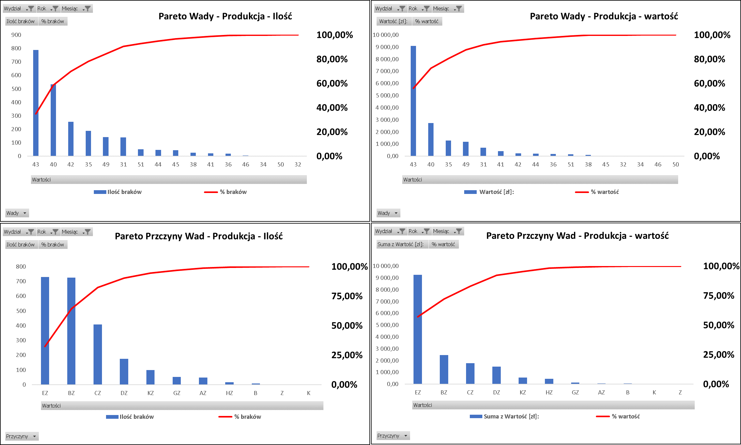 Wizualizacja Danych Jakościowych Lean Action Plan