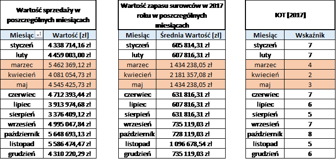 Rotacja zapasów - dane wejściowe w tabeli