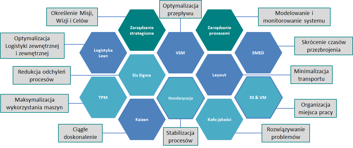 Narzędzia Lean i ich cele