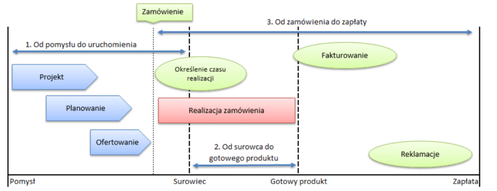 Różne rodzaje Lead Time