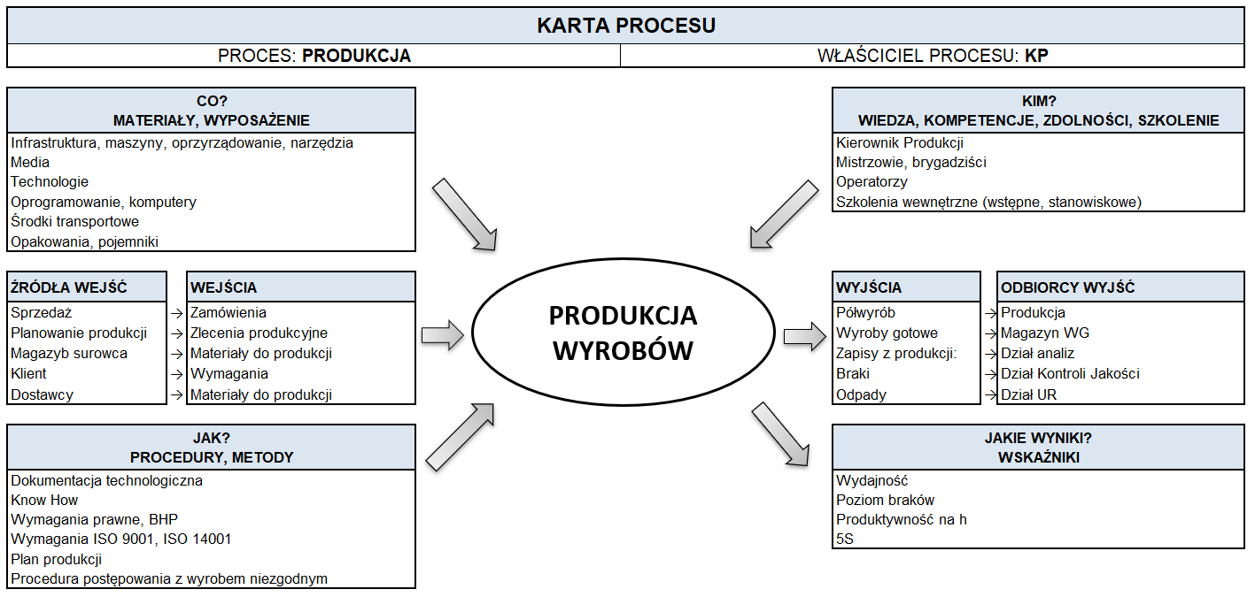 Diagram żółwia opisujący proces produkcji (jak zrobić)