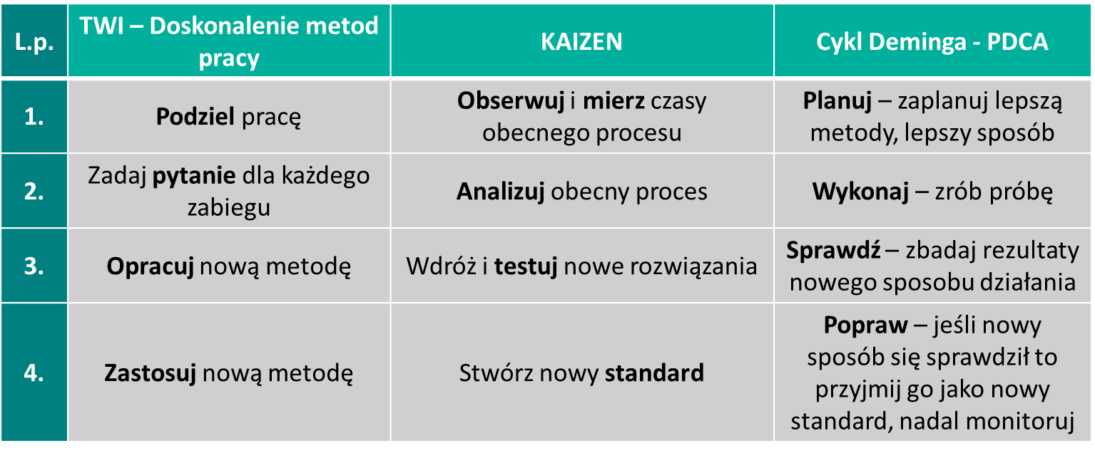 Metody pracy - Porównanie koncepcji TWI, Kaizen oraz cyklu PDCA