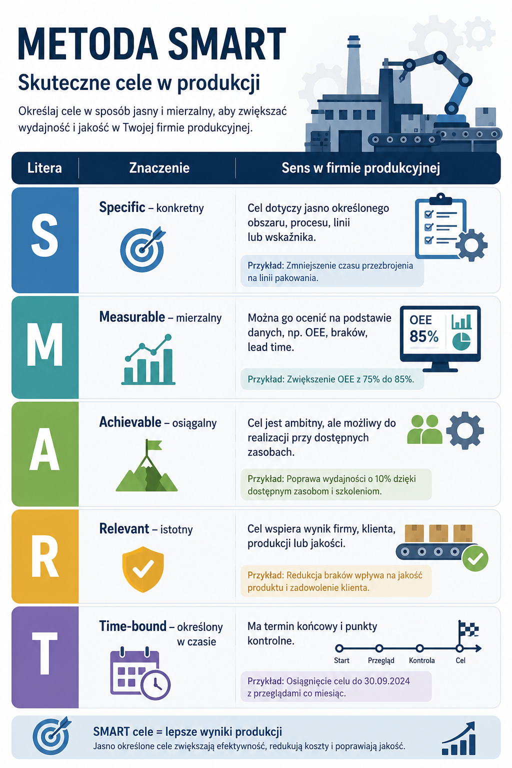 Metoda SMART