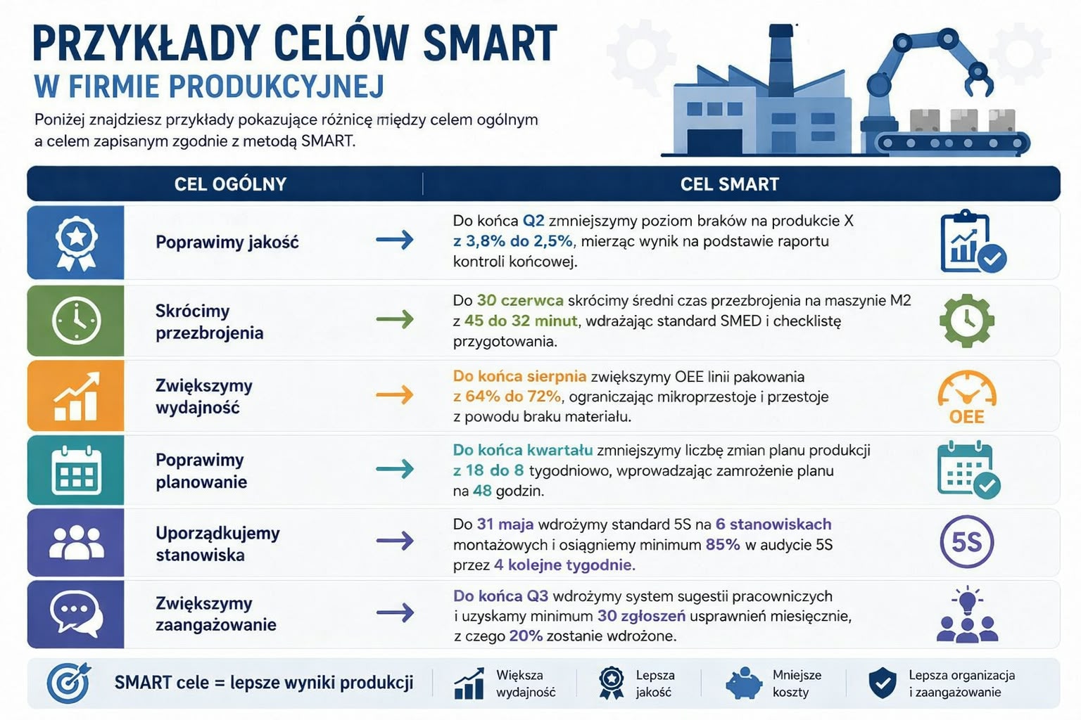 Przykłady celów SMART
