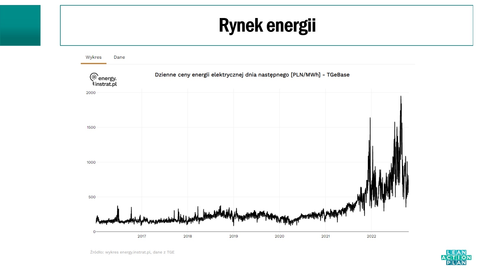 Wykres rynku energii